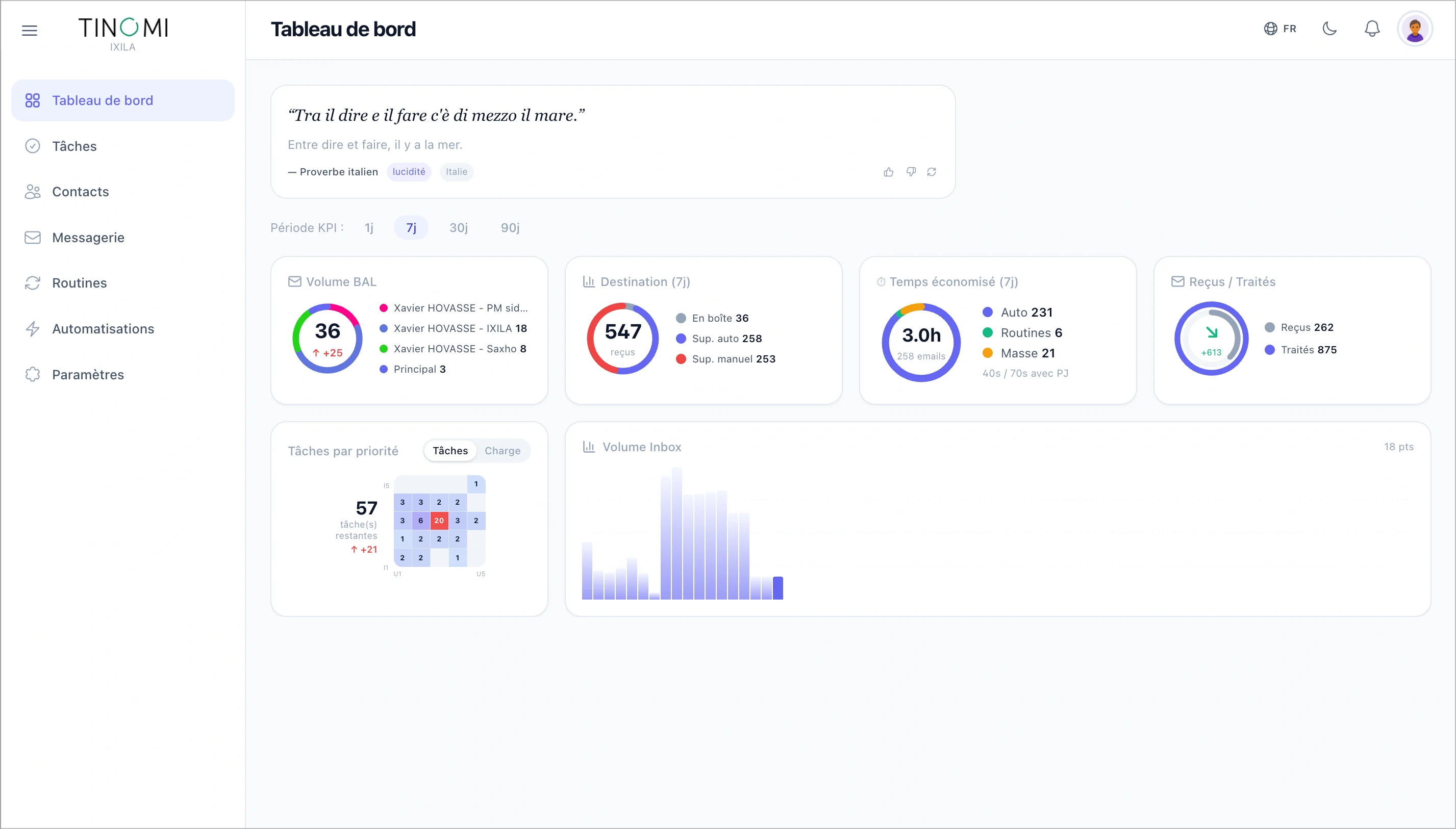 Dashboard Tinomi